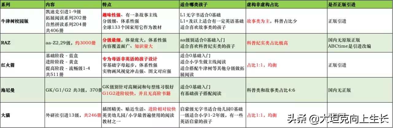 零基础宝宝英语启蒙，牛津树、Raz、红火箭怎么选？