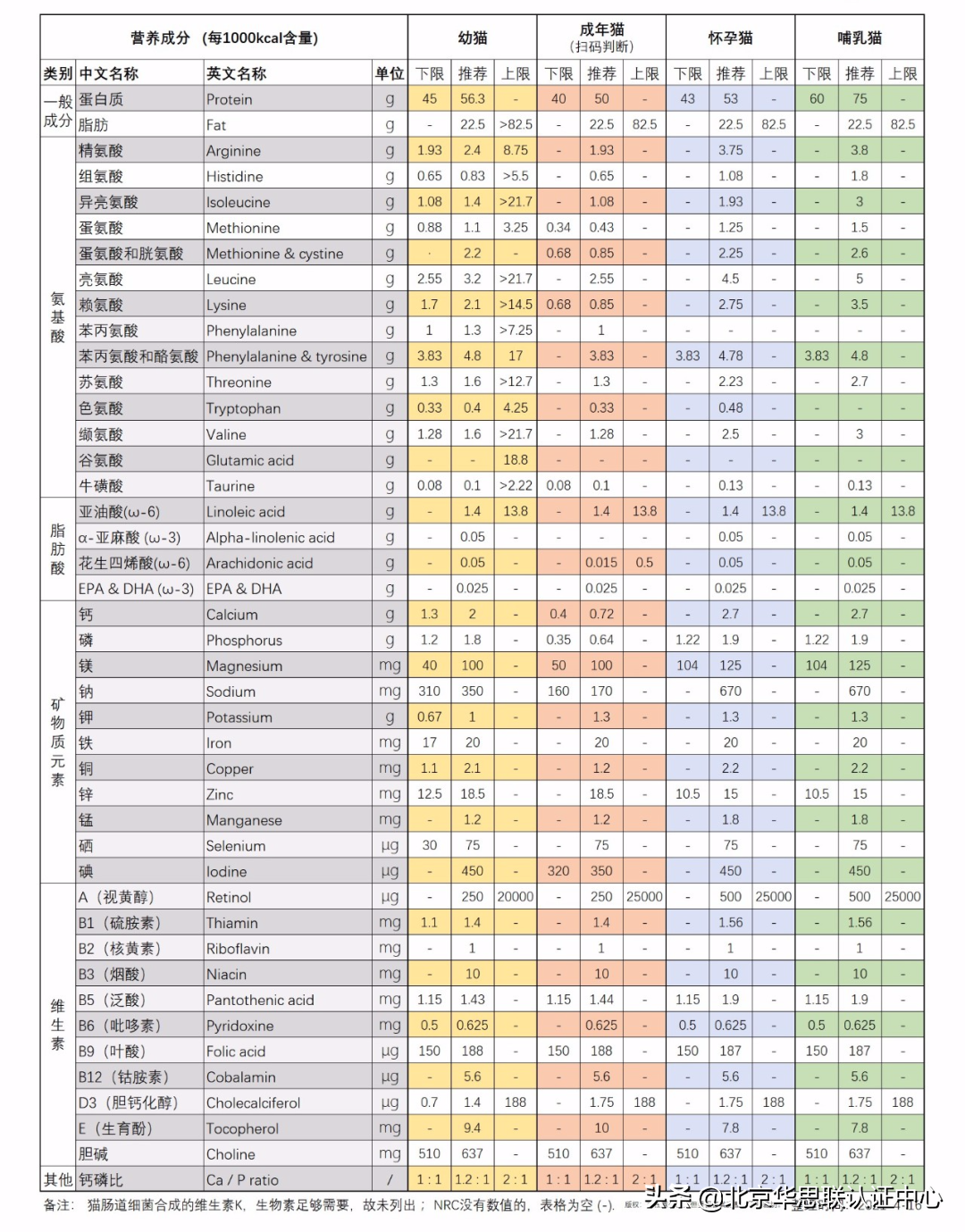 NRC犬猫营养需求标准及数据解读