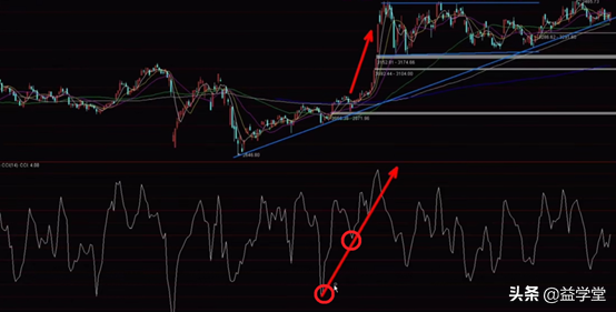 CCI指标应用的两个小技巧，股民学会轻松实现精准抄底和逃顶