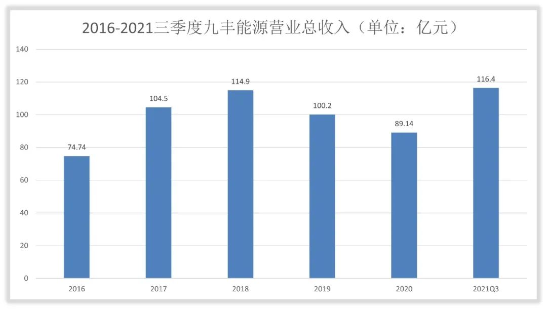 九丰能源收入怎么样、赚钱吗？