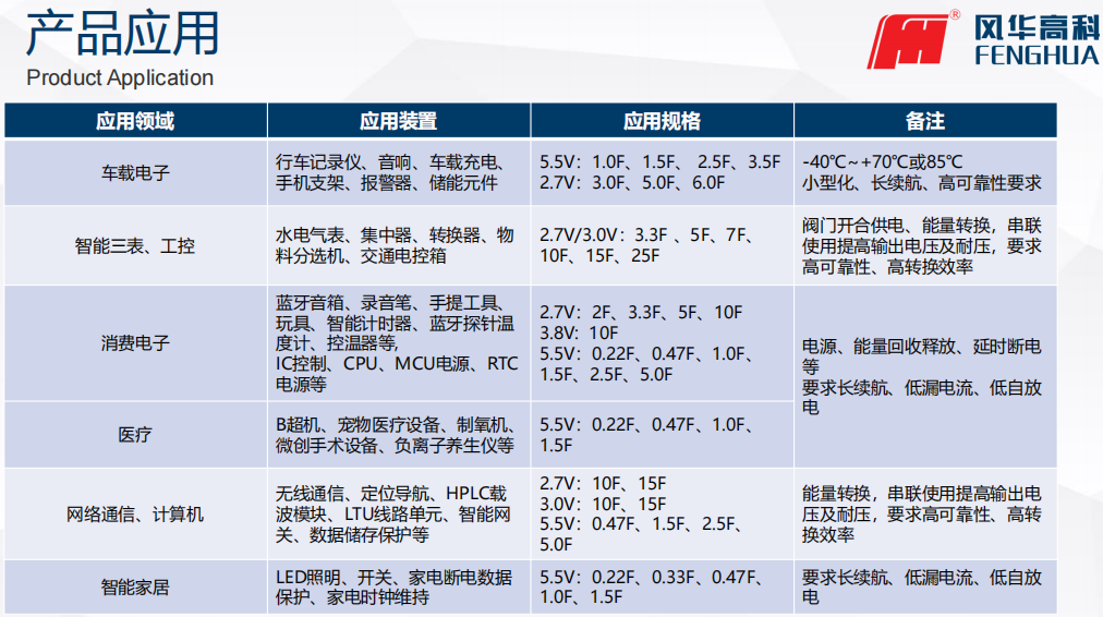世纪风华联合风华高科发布超级电容新品