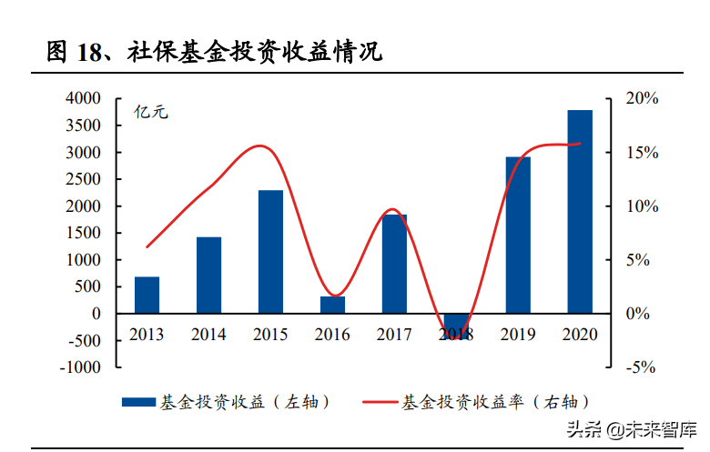 保险行业专题报告：我国养老金体系梳理与思考