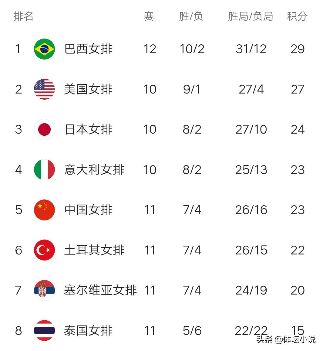 女排积分榜最新排名(女排世联赛积分榜:巴西登顶，八强出7席，中国女排晋级，剩一悬念)