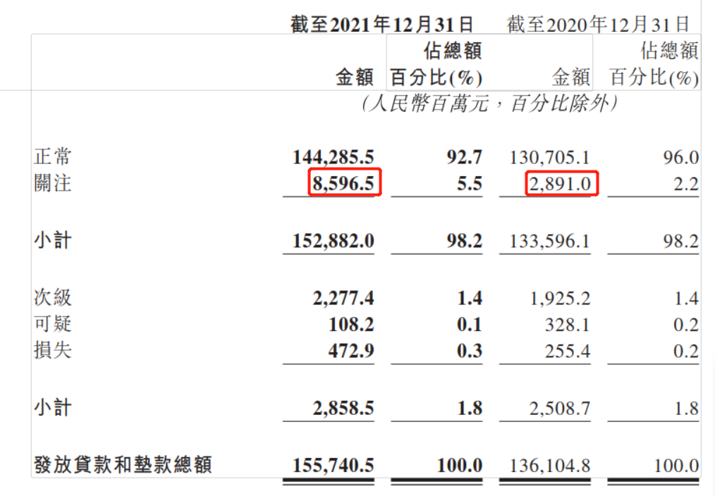 财报速递｜晋商银行2021年业绩喜忧参半：营收增速创四年来新高，房地产业不良贷款暴增30倍有余