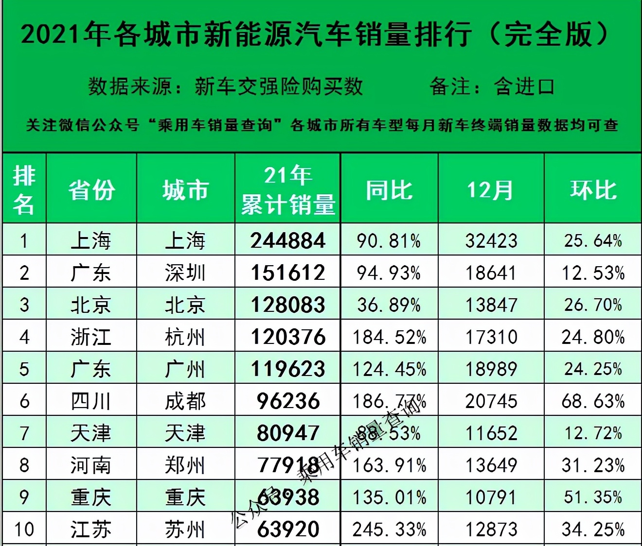 2021年各城市汽车销量排行公布，郑州第5洛阳第54