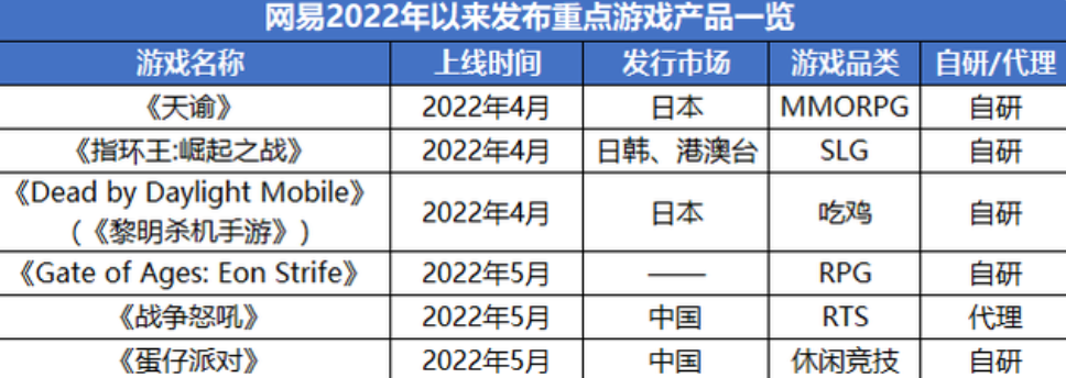 网易游戏押注3A，是妙手还是俗手？