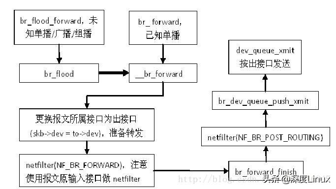 网桥、vlan、源目MAC地址的链路层处理