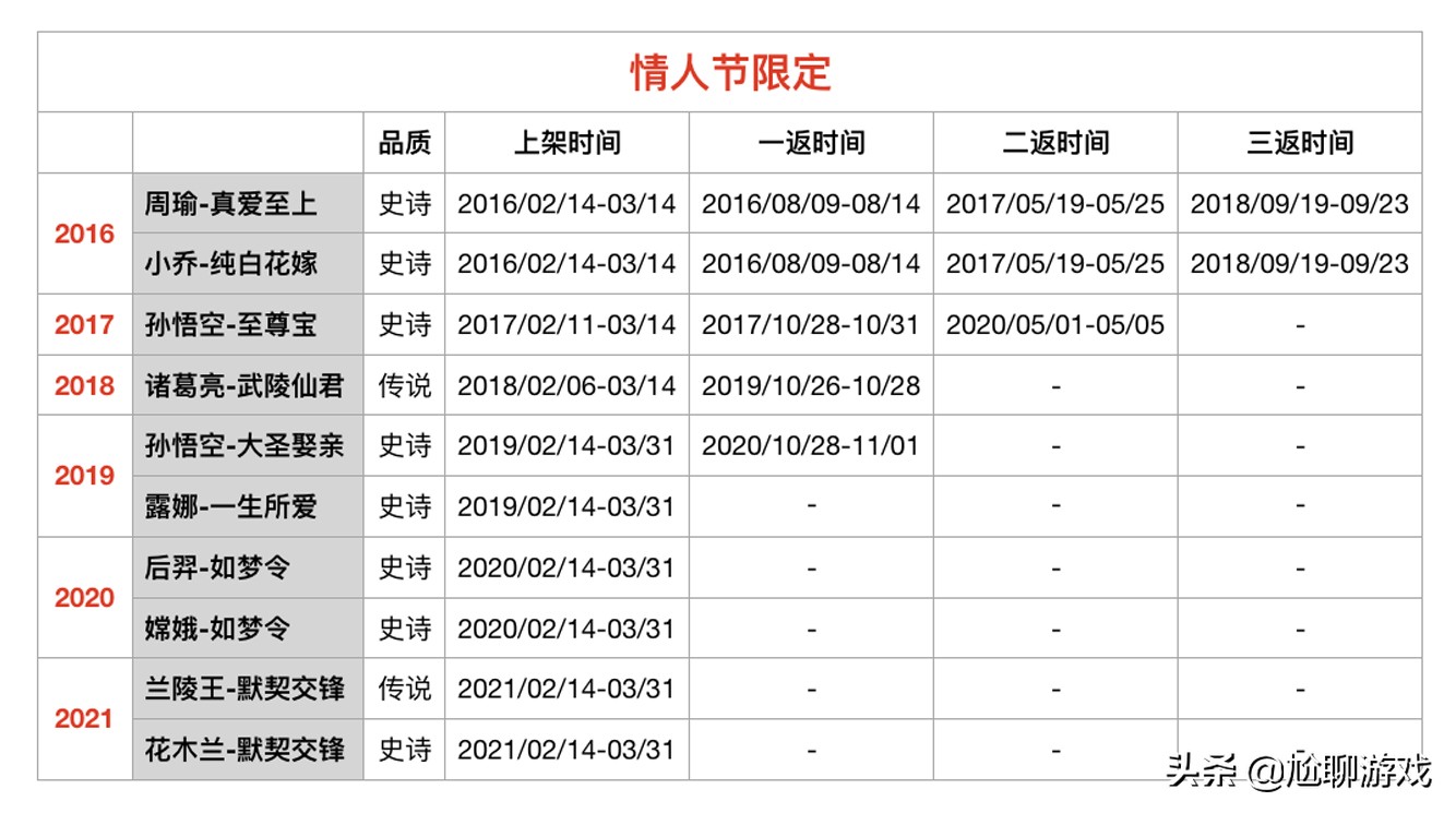 《王者荣耀》限定皮肤上架/返场信息：68款限定，7年返场109次