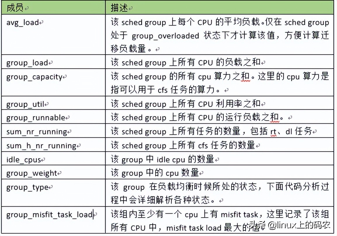 浅谈下Load_balance函数情景分析~（上文）
