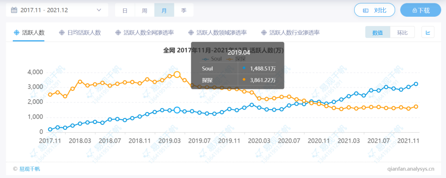 看了Soul的数据，我发现陌生人社交的赛道塌了