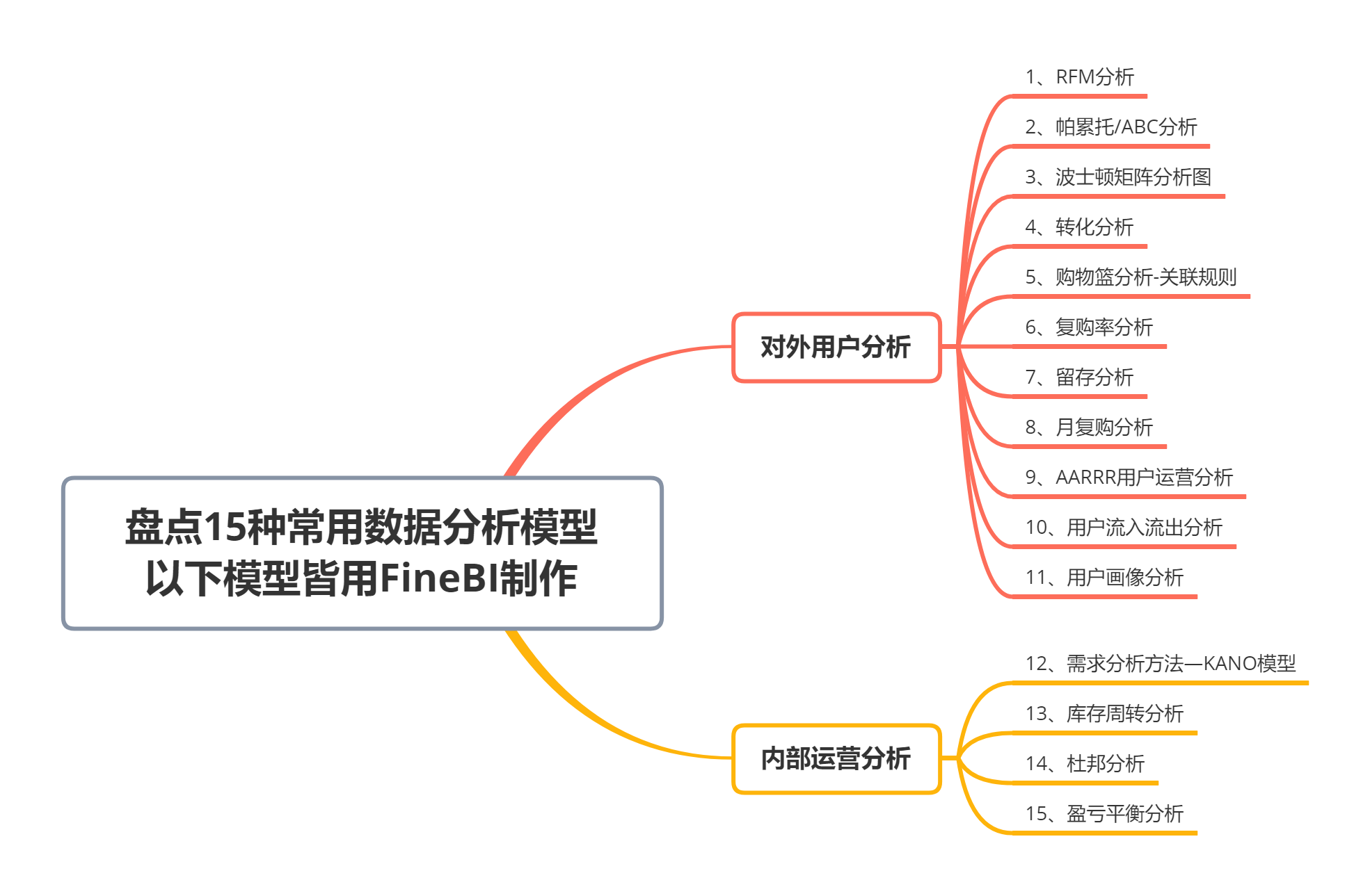 年终盘点 |15种最常用的数据分析方法和模型，赶紧收藏起来吃灰