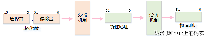 深入理解Linux内存子系统