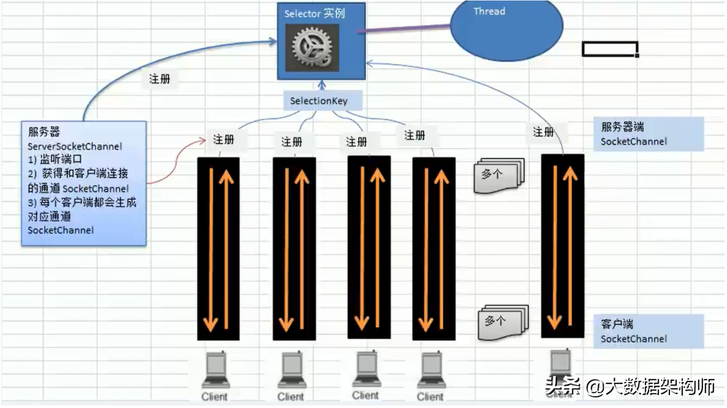 阿里架构师整理的 Netty 学习笔记之：Java NIO 网络编程