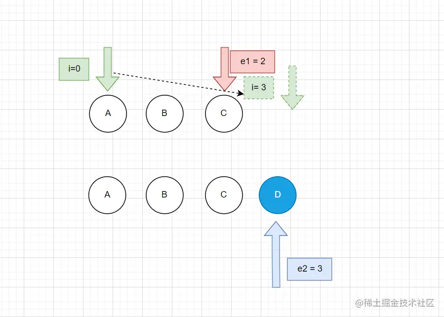 vue3源码分析——手写diff算法