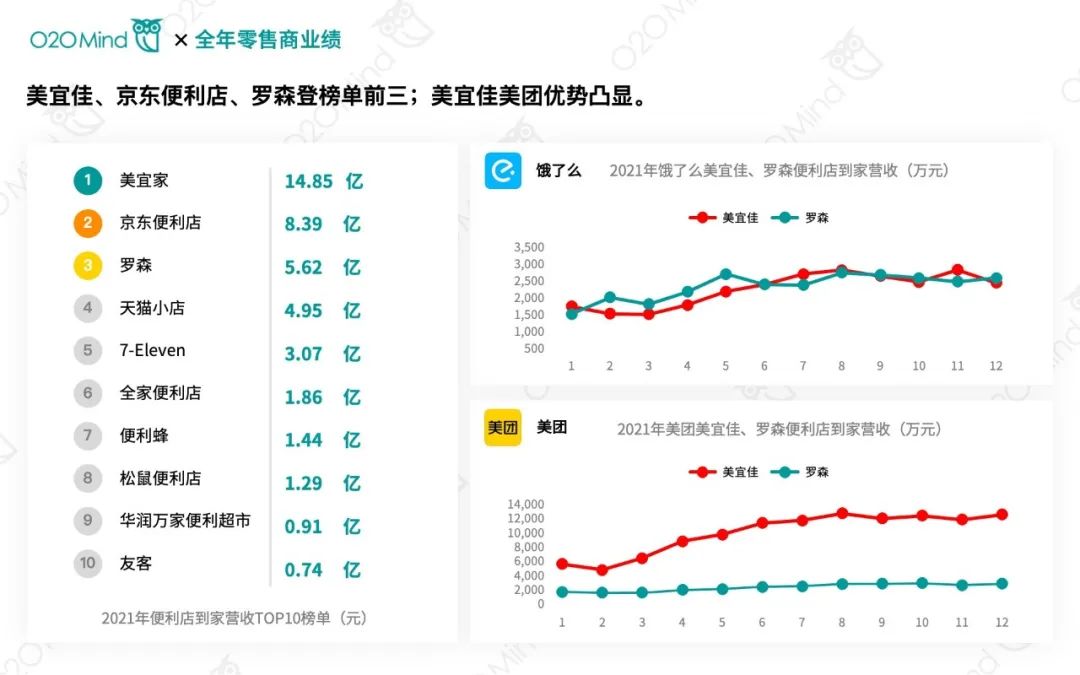 2021年零售商O2O业绩排行榜单 | 沃尔玛全年O2O营收84.3亿元