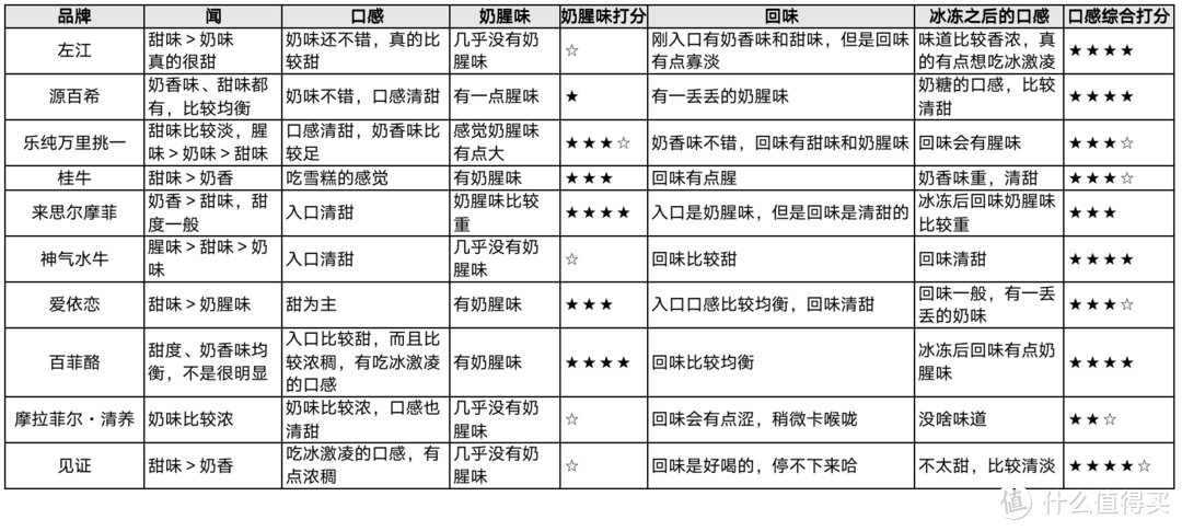 10款水牛奶大评测，告诉你火遍全网的水牛奶和普通牛奶有啥区别？