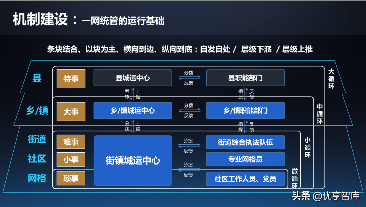 一网统管基层城市治理建设方案