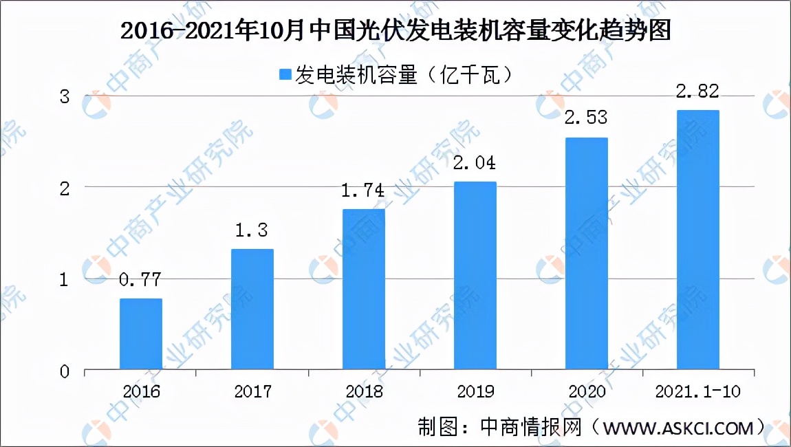 2022年中国光伏行业发展现状及发展趋势预测分析