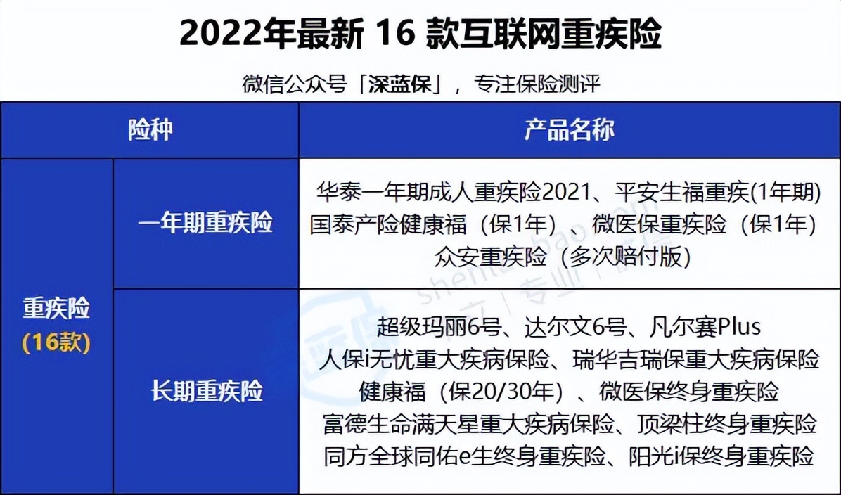 2022年超全保險測評榜單來啦！我最推薦這4種