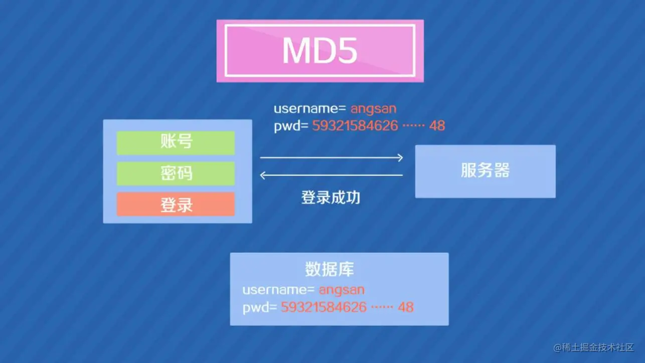 MD5算法原理实现以及常用方法汇总