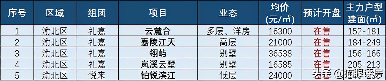 重庆2021销量前10房企项目盘点！还有哪些项目值得上车？