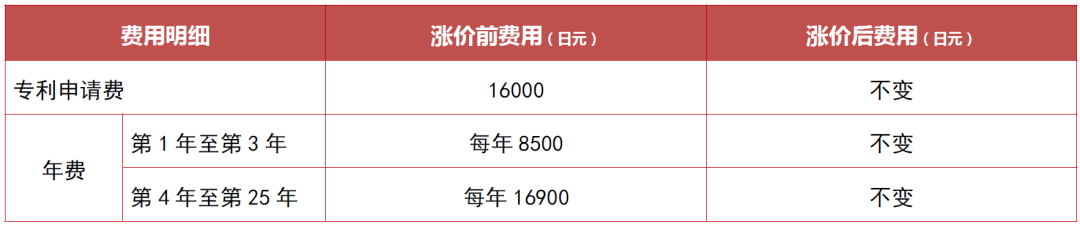 日本商标专利官费即将上涨！计划注册要抓紧