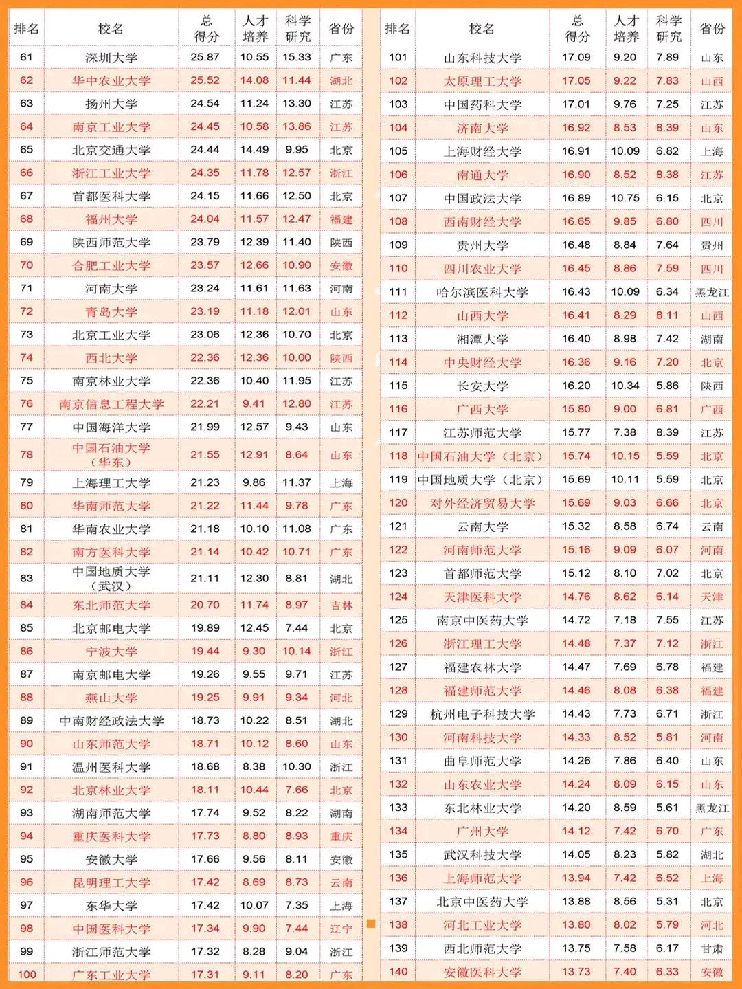 中国大学排名榜，爆冷！武大第5、人大第18、苏大第22、北航第23