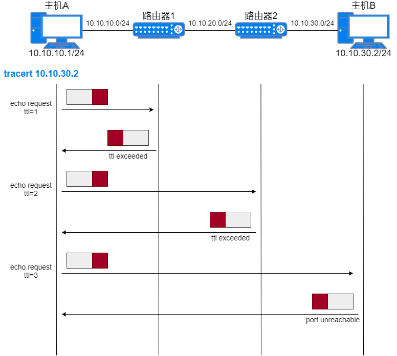 24 张图搞定 ICMP：最常用的网络命令 ping 和 tracert