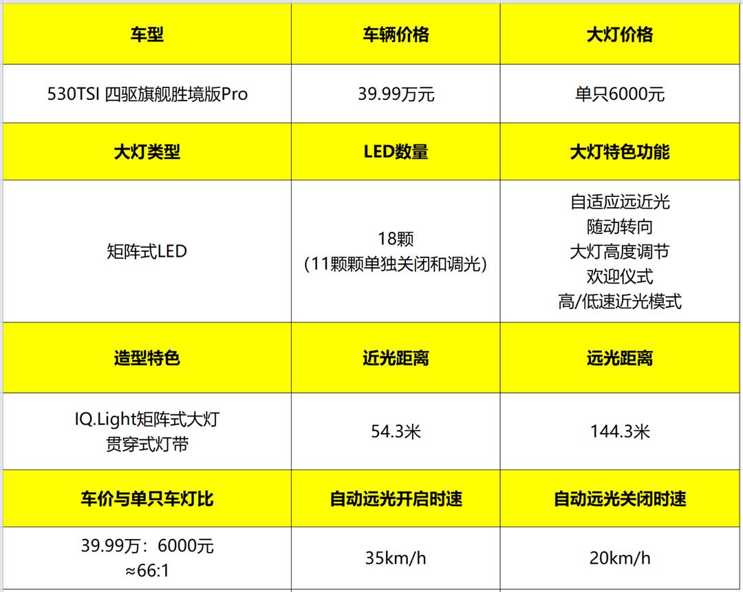远光144.3米！百万以下无对手？一汽-大众揽境大灯测试