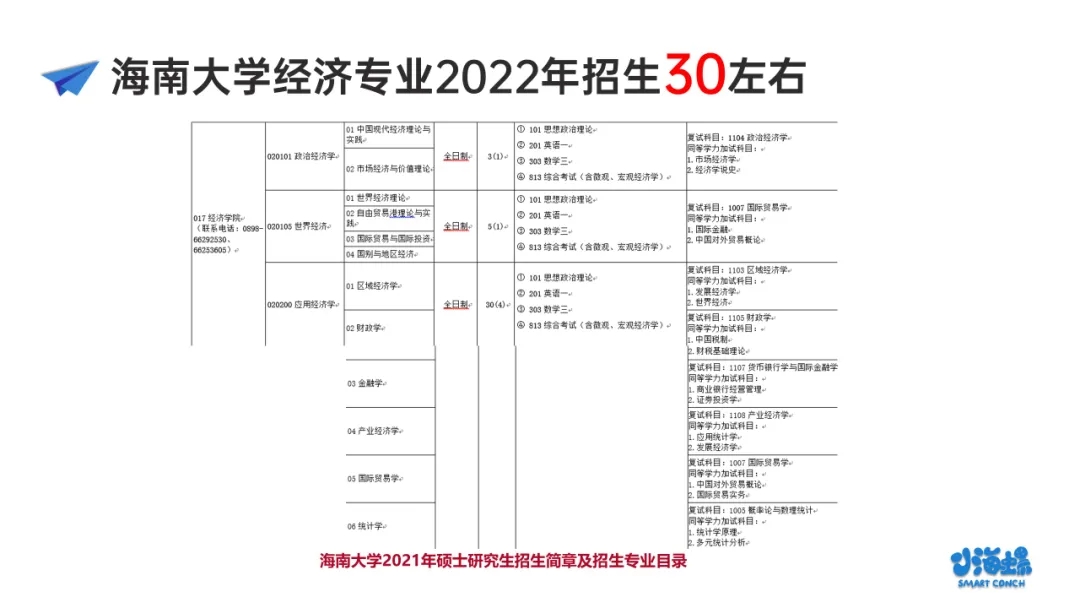 小海螺海南大学考研经济学813报考分析