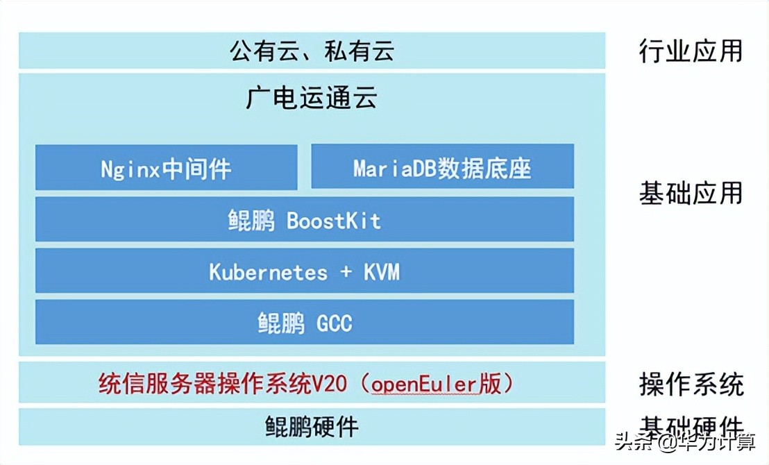 广电运通云平台获鲲鹏Validated认证