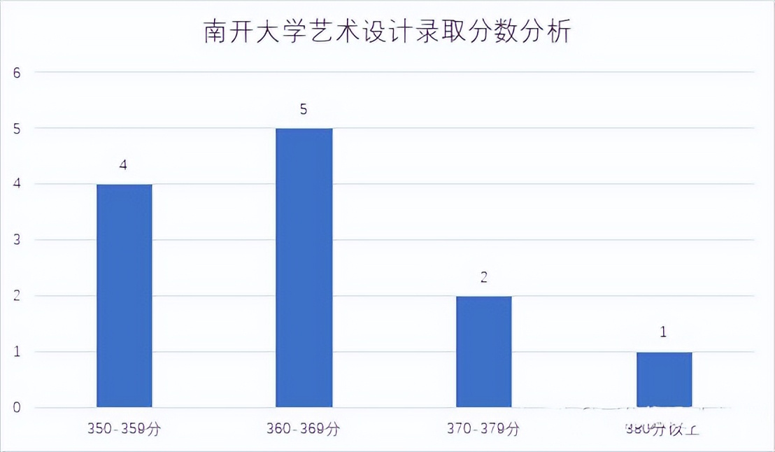 南开大学艺术设计考研：南开大学艺术设计考研招生简章解析