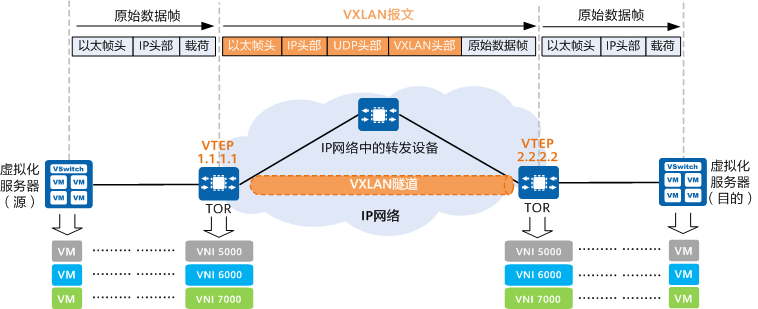 什么是VXLAN？