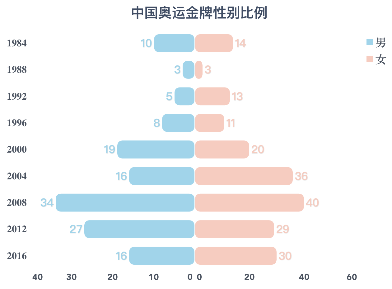 从“杨倩”到“谷爱凌”，女性运动员如何撑起奥运半边天？