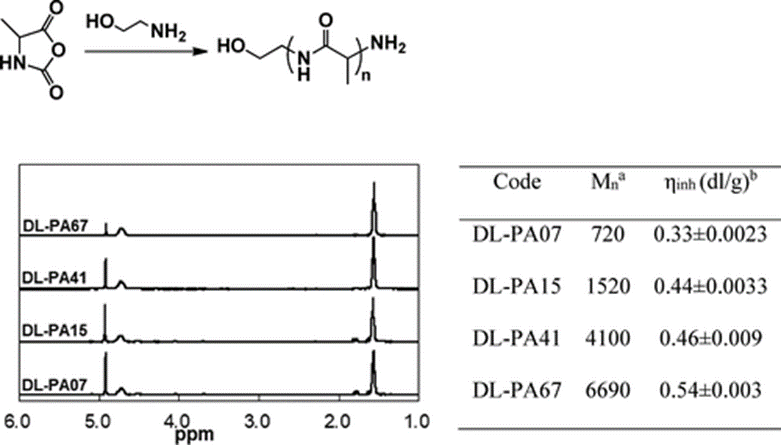 《ACS Macro Letters》dl-聚丙氨酸作为PEG-Free的热凝胶
