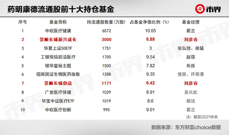 刘彦春为什么死守药明康德？