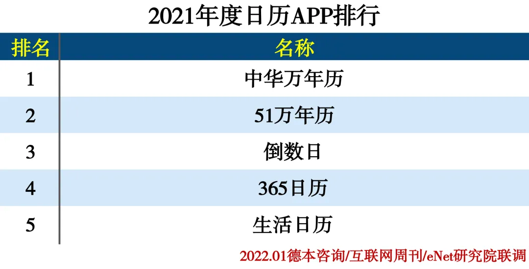 2021年度APP分类排行