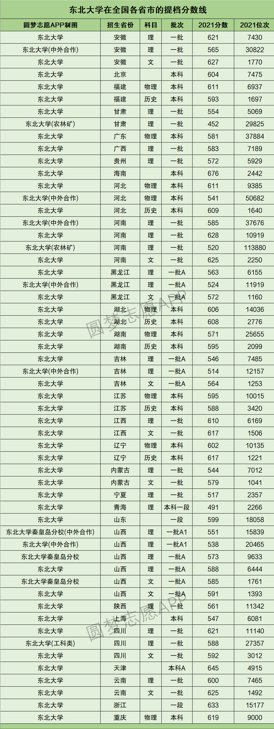 2022年高考参考：东北地区11所211大学2021年全国投档分数线