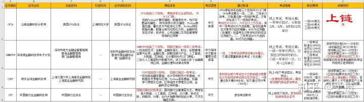 注册金融分析师报考条件（国内外4大金融科技师证书对比）