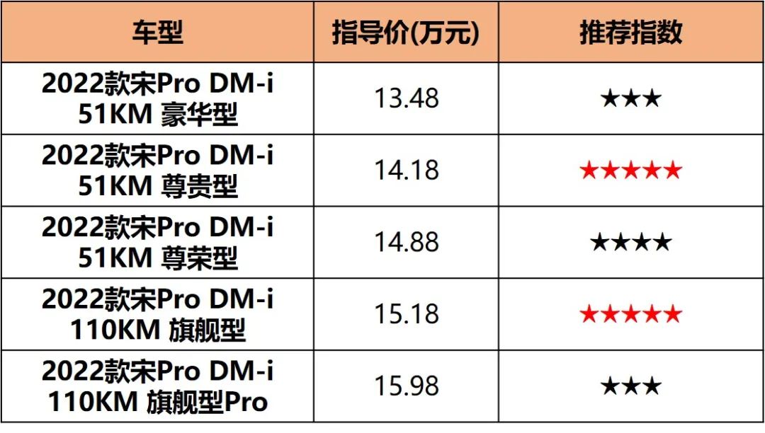 油耗4.4L/100km，13.48万元起，宋Pro DM-i哪款最值得入手？