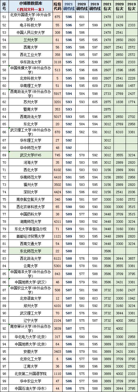 2022年高考参考：四川2019~2021文理科一本调档线及位次对照表