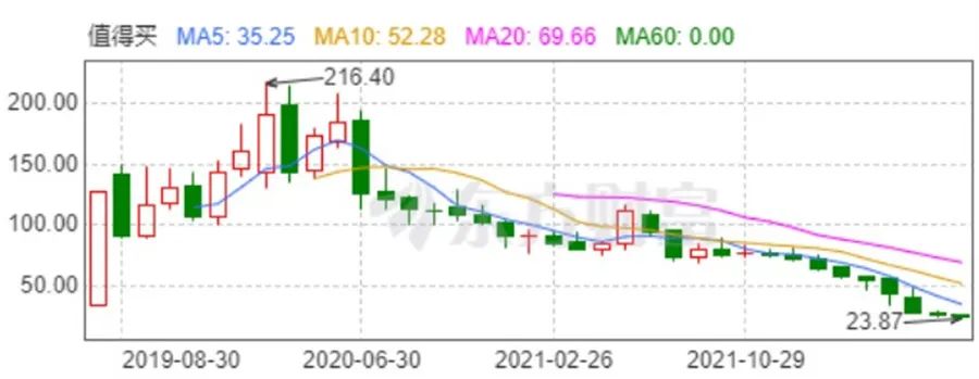 利润连年走高，股价却破发 值得买何以至此？