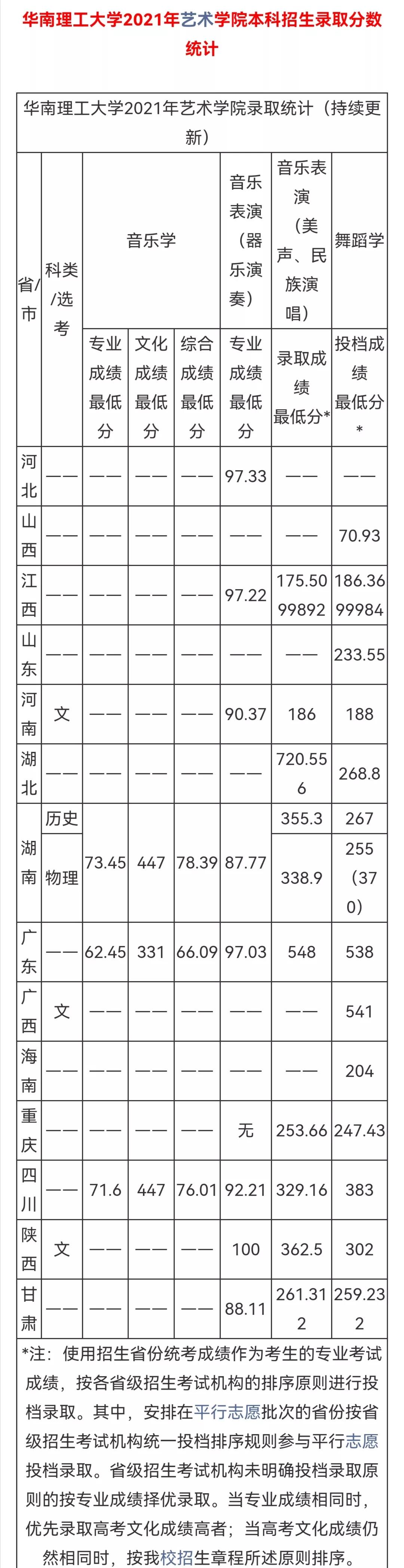 华南理工大学2022本科招生章程，不设专业级差！附往年录取分数线