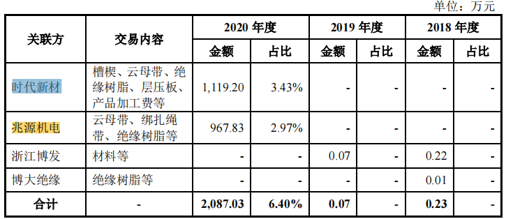 博菲电气向中车销售近六成，毛利率异常，产能充足仍募资扩产