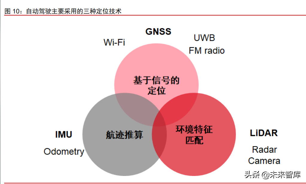 车载惯性导航产业分析：自动驾驶渐行渐近，惯性导航刚需爆发