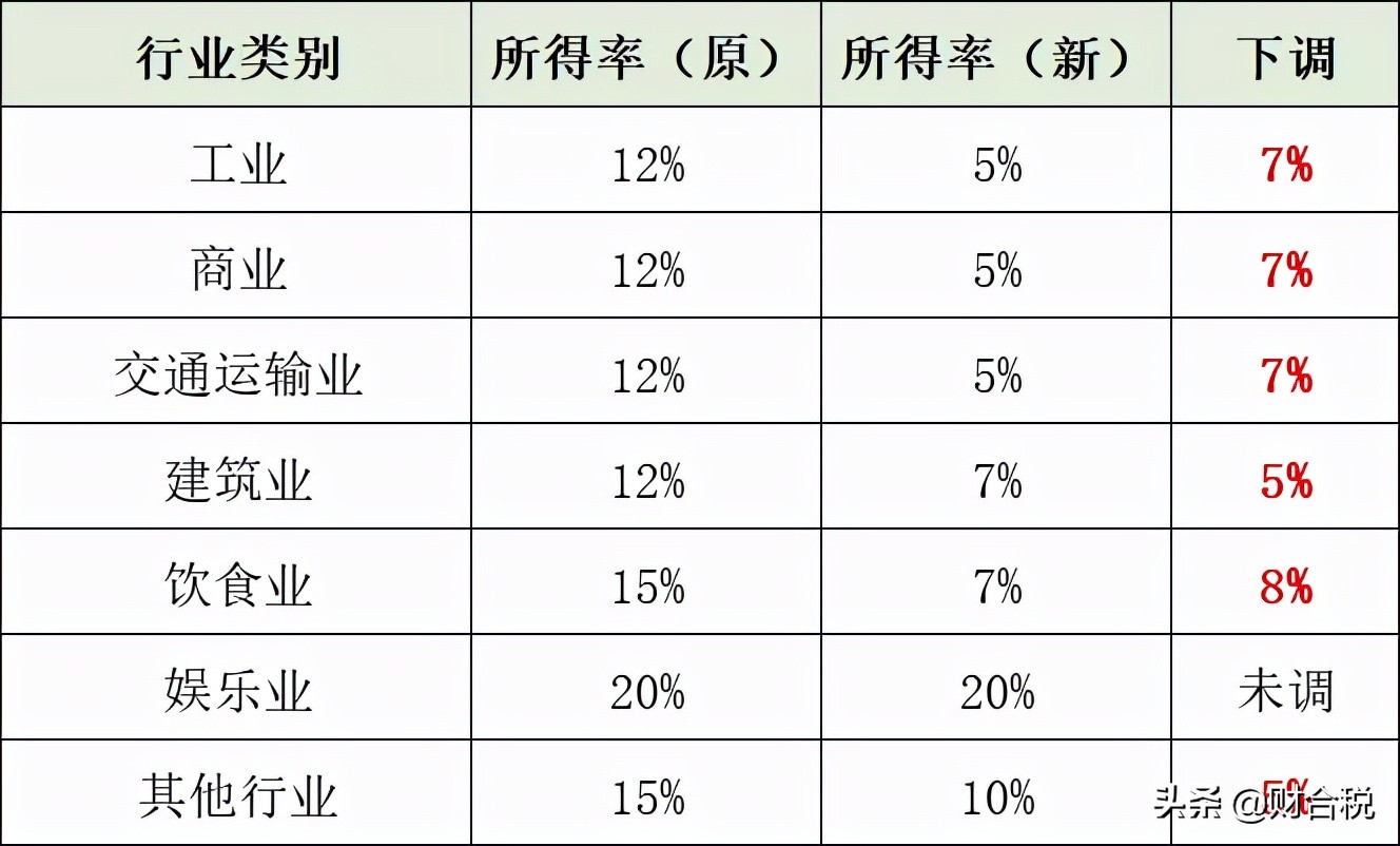 20 个税,2022年个税征收新标准