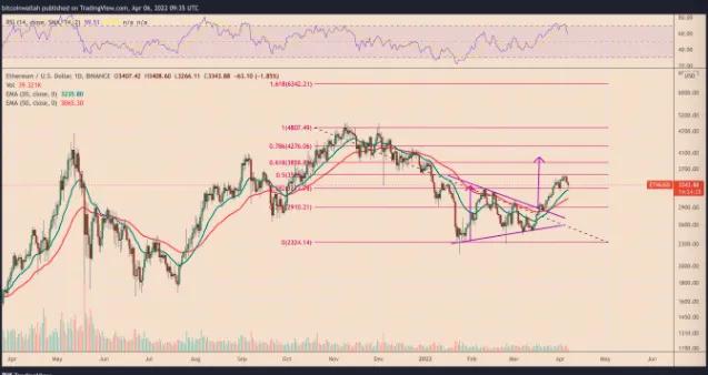 以太坊价格在 4 月达到 4000 美元的 3 个原因