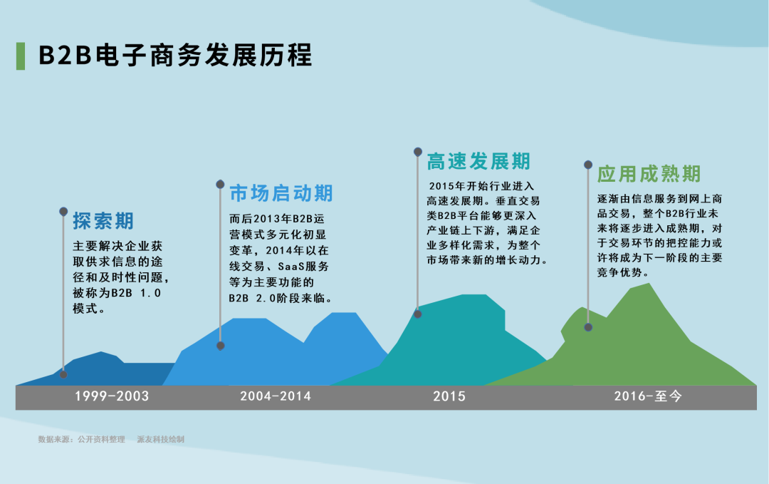 中国B2B电子商务在探索中曲折前行，万亿市场正在开启