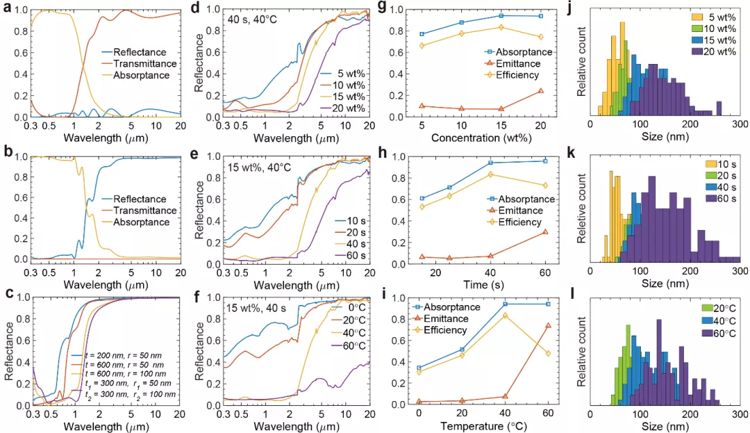 东北大学博士研发出选择性吸收太阳能吸收器，即将加入华科做博后