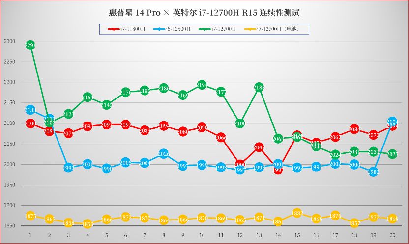 惠普星 14 Pro 评测：i7-12700H + 2.8K OLED 屏的高性能轻薄本模范生